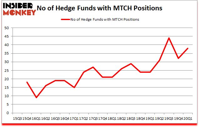 Is MTCH A Good Stock To Buy?