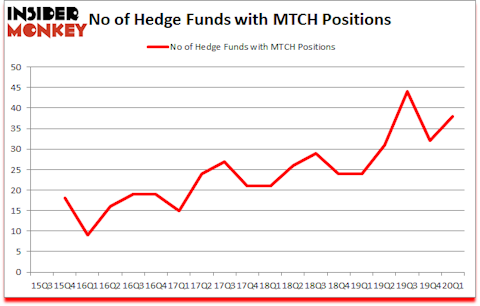 Is MTCH A Good Stock To Buy?