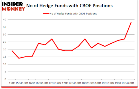 Is CBOE A Good Stock To Buy?