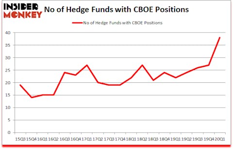 Is CBOE A Good Stock To Buy?