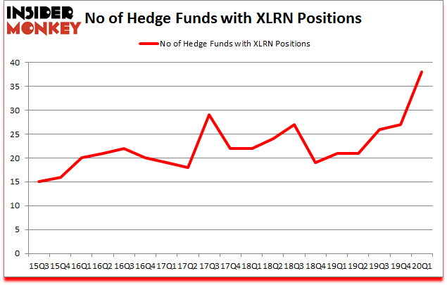 Is XLRN A Good Stock To Buy?
