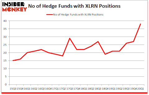 Is XLRN A Good Stock To Buy?