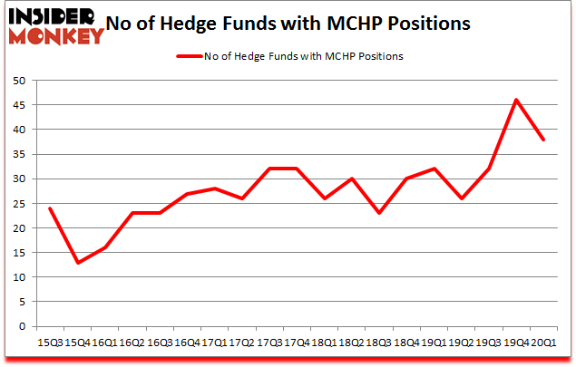 Is MCHP A Good Stock To Buy?