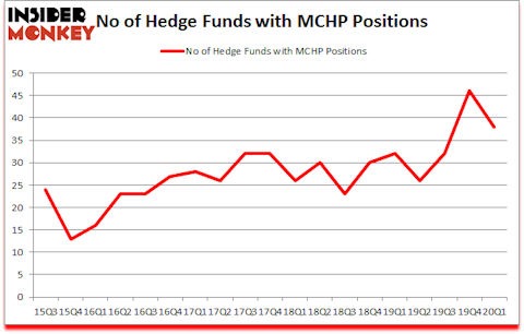 Is MCHP A Good Stock To Buy?