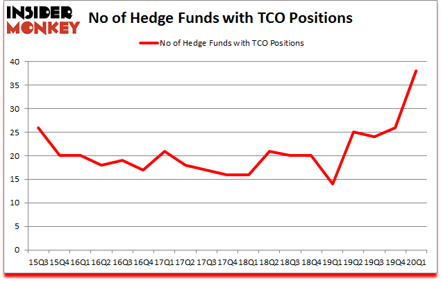 Is TCO A Good Stock To Buy?