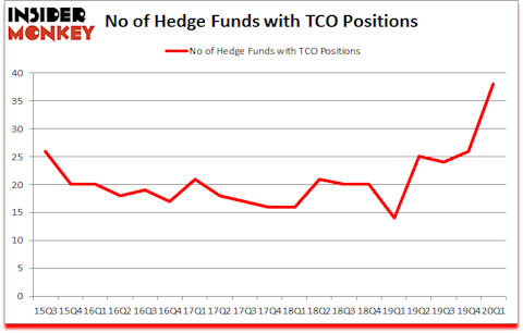 Is TCO A Good Stock To Buy?