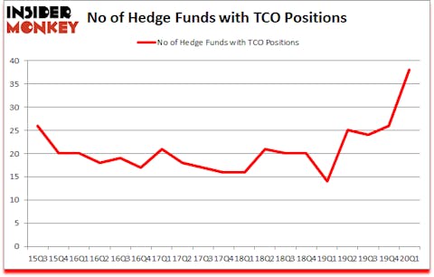 Is TCO A Good Stock To Buy?
