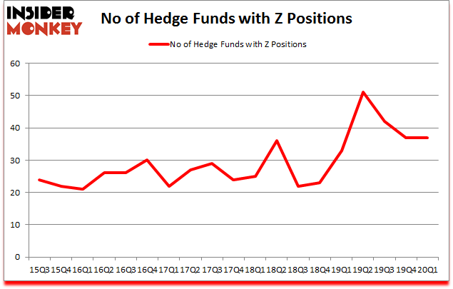 Is Z A Good Stock To Buy?