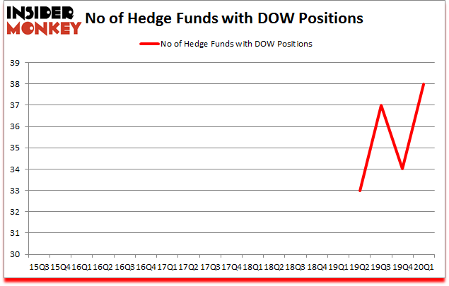Is DOW A Good Stock To Buy?