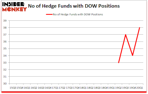 Is DOW A Good Stock To Buy?