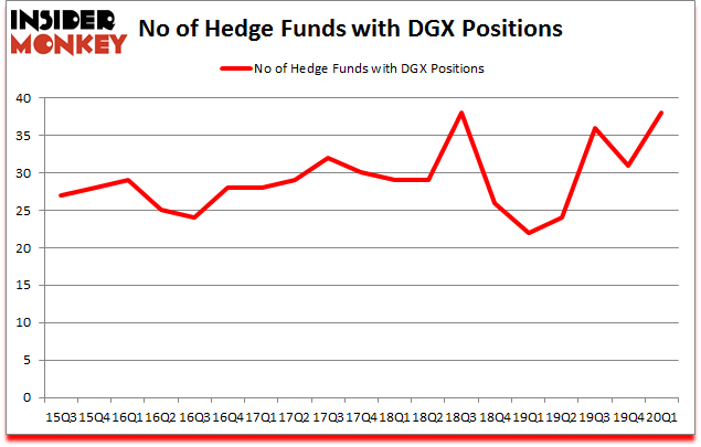 Is DGX A Good Stock To Buy?