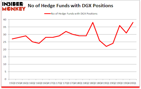 Is DGX A Good Stock To Buy?