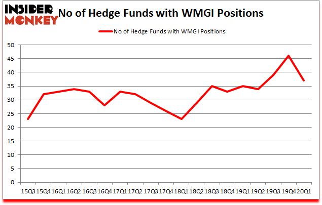 Is WMGI A Good Stock To Buy?