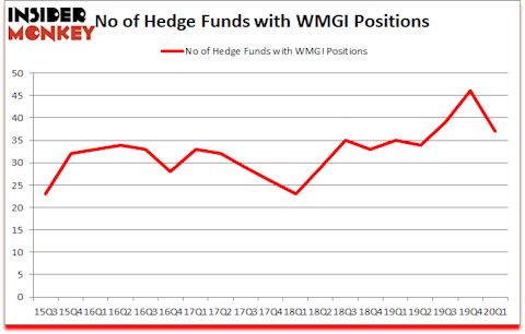 Is WMGI A Good Stock To Buy?