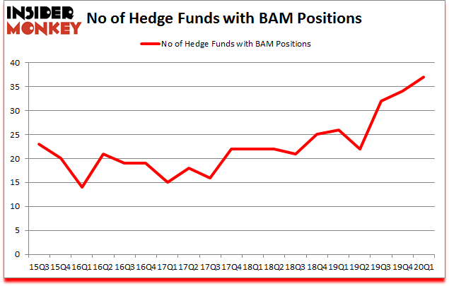 Is BAM A Good Stock To Buy?