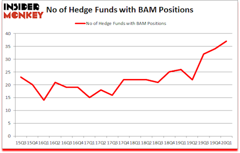 Is BAM A Good Stock To Buy?