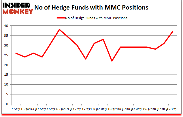 Is MMC A Good Stock To Buy?