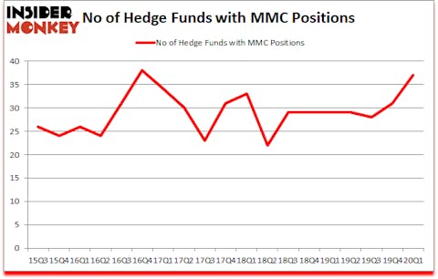 Is MMC A Good Stock To Buy?