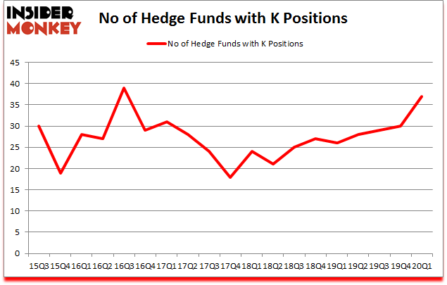 Is K A Good Stock To Buy?