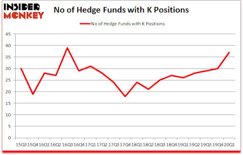 Is K A Good Stock To Buy?