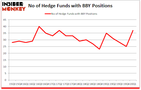Is BBY A Good Stock To Buy?