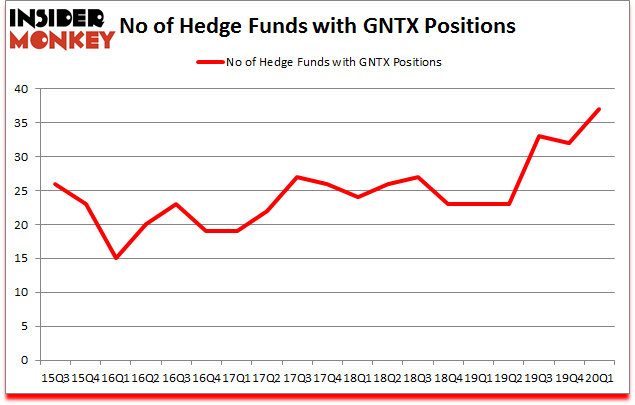 Is GNTX A Good Stock To Buy?