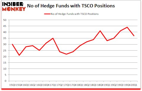 Is TSCO A Good Stock To Buy?