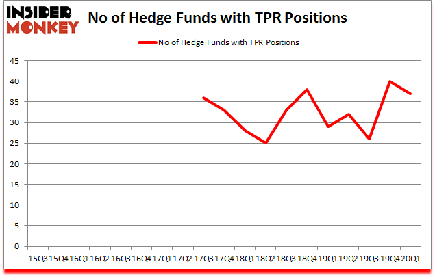 Is TPR A Good Stock To Buy?