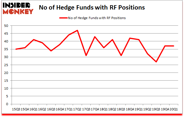 Is RF A Good Stock To Buy?