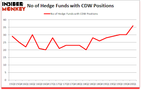 Is CDW A Good Stock To Buy?