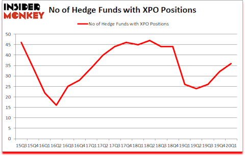 Is XPO A Good Stock To Buy?