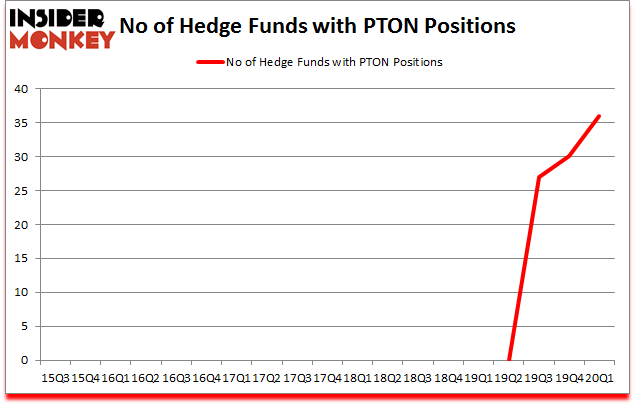 Is PTON A Good Stock To Buy?