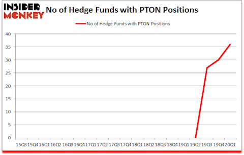 Is PTON A Good Stock To Buy?