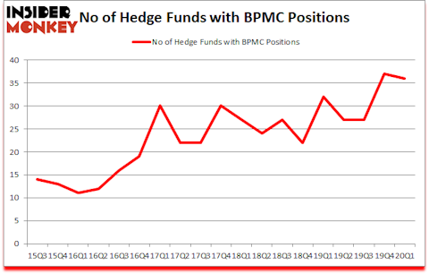 Is BPMC A Good Stock To Buy?