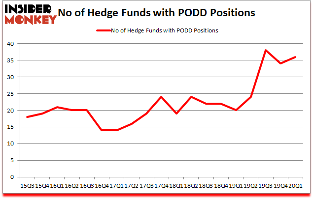Is PODD A Good Stock To Buy?