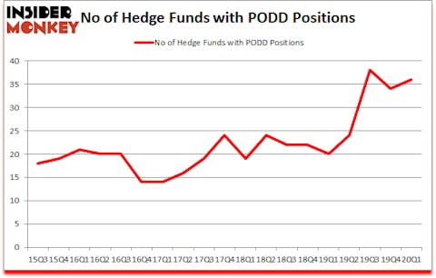 Is PODD A Good Stock To Buy?