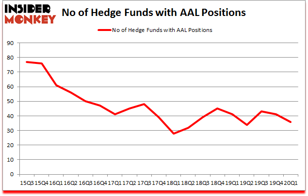 Is AAL A Good Stock To Buy?