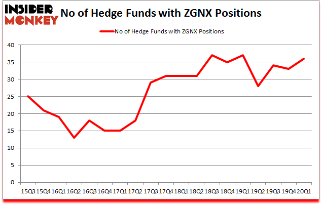 Is ZGNX A Good Stock To Buy?