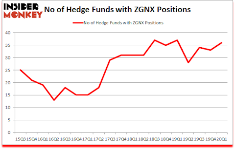 Is ZGNX A Good Stock To Buy?
