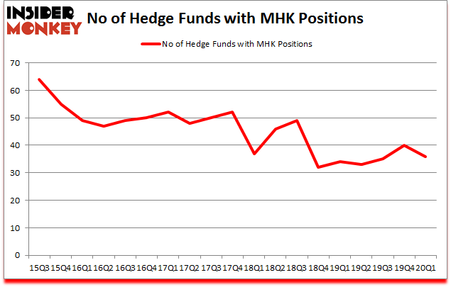 Is MHK A Good Stock To Buy?