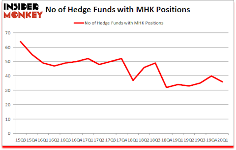 Is MHK A Good Stock To Buy?
