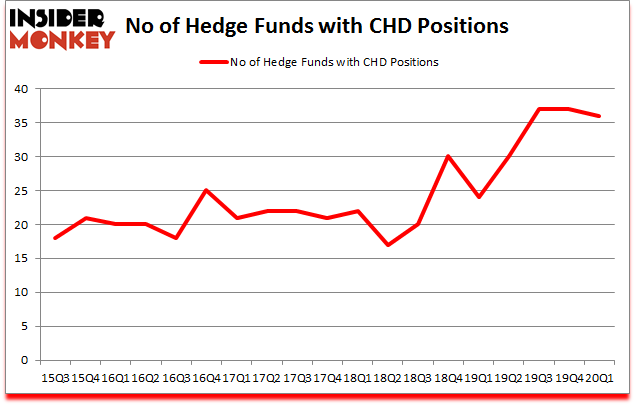Is CHD A Good Stock To Buy?