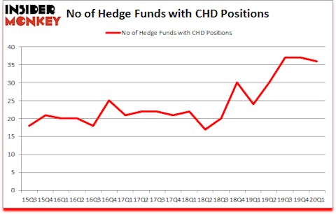 Is CHD A Good Stock To Buy?