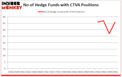 Is CTVA A Good Stock To Buy?