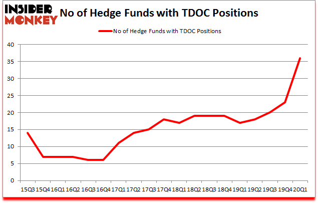 Is TDOC A Good Stock To Buy?