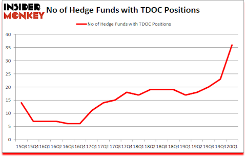 Is TDOC A Good Stock To Buy?