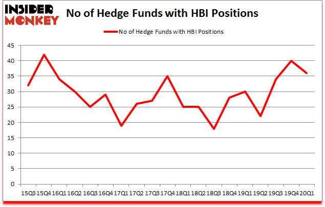Is HBI A Good Stock To Buy?