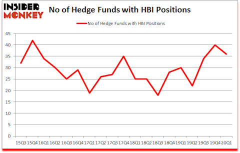 Is HBI A Good Stock To Buy?