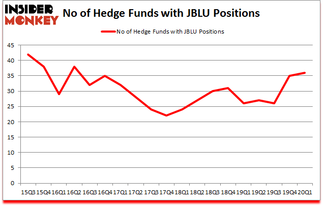 Is JBLU A Good Stock To Buy?