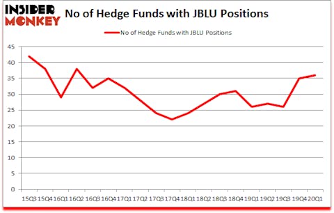Is JBLU A Good Stock To Buy?